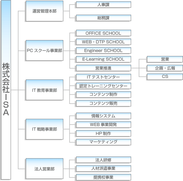 株式会社ISA組織図