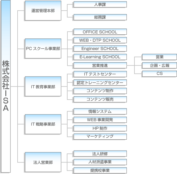 風通しの良いフラットな組織構成